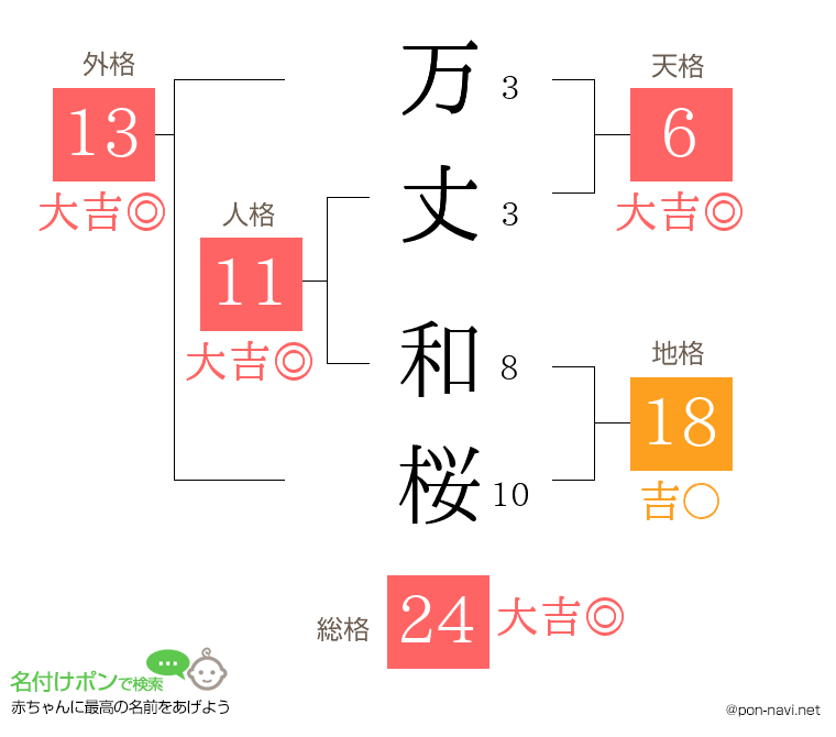 万丈 和桜さんの姓名判断結果