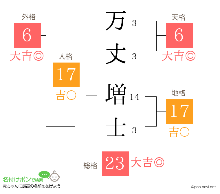 万丈 増士さんの姓名判断結果