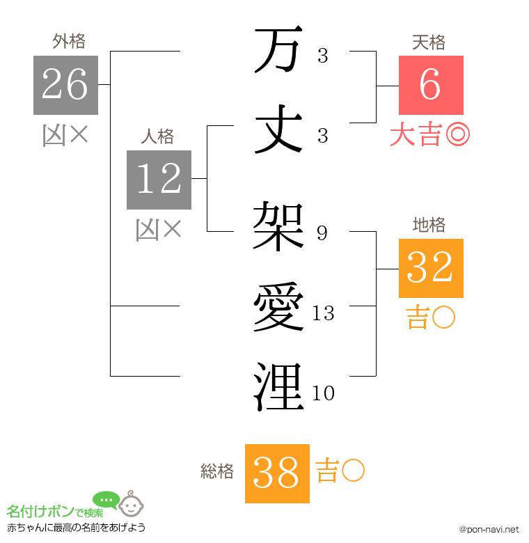 万丈 架愛浬さんの姓名判断結果