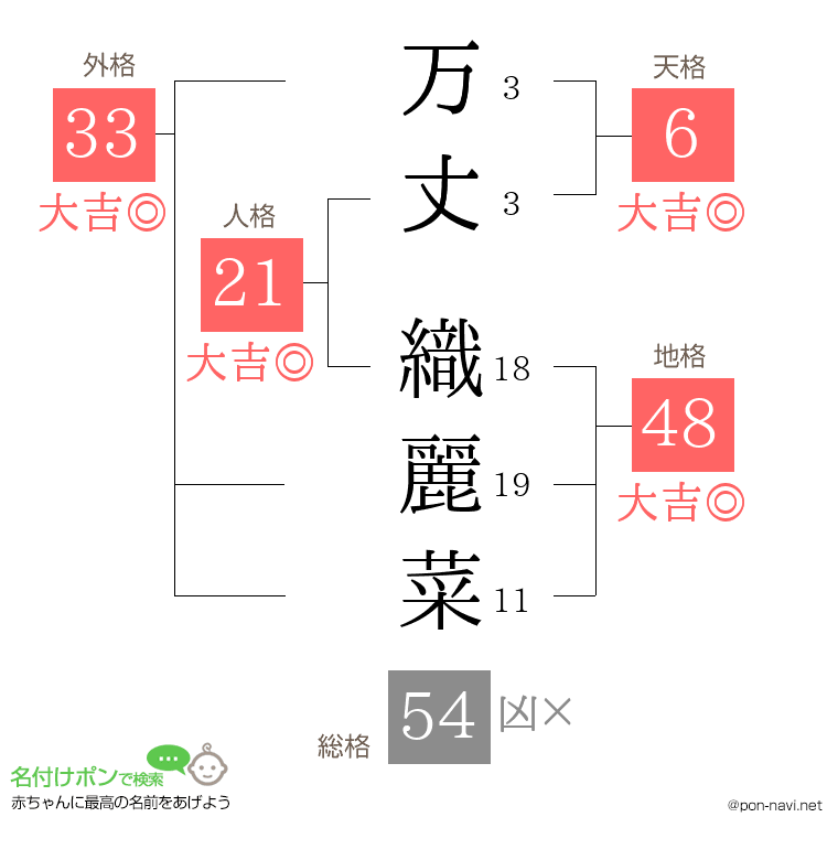 万丈 織麗菜さんの姓名判断結果