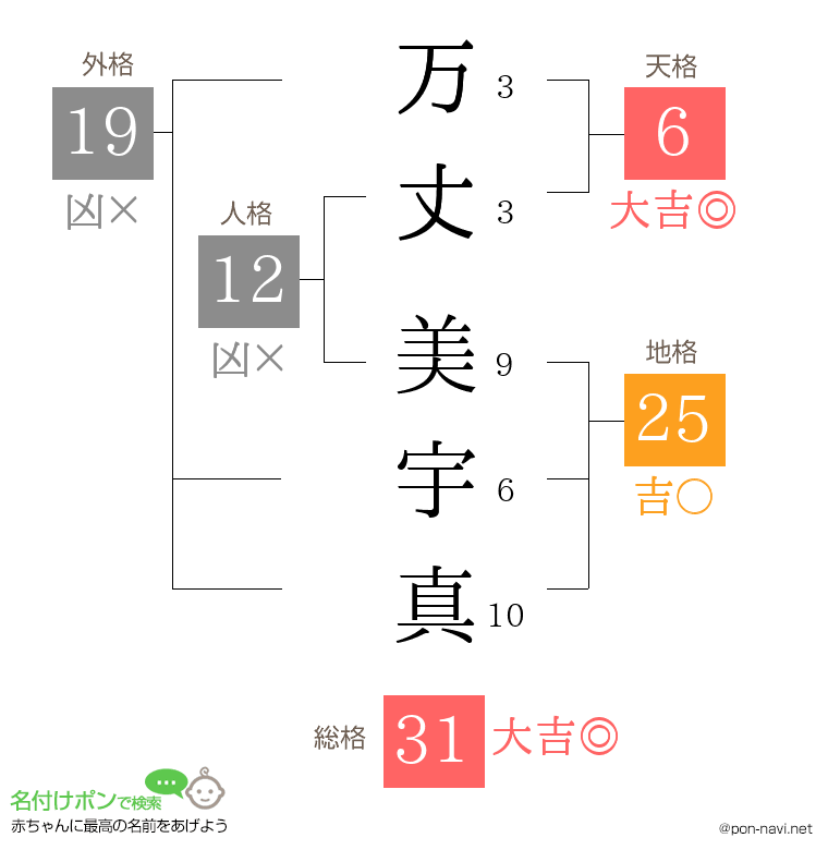万丈 美宇真さんの姓名判断結果