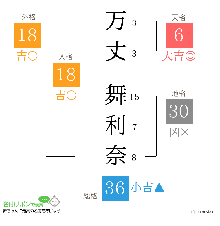 万丈 舞利奈さんの姓名判断結果
