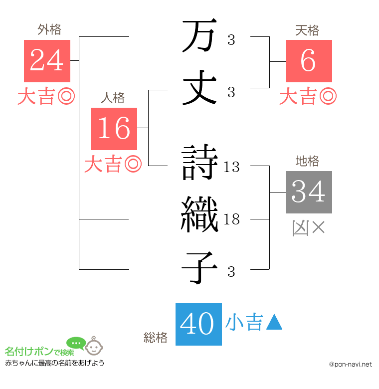 万丈 詩織子さんの姓名判断結果