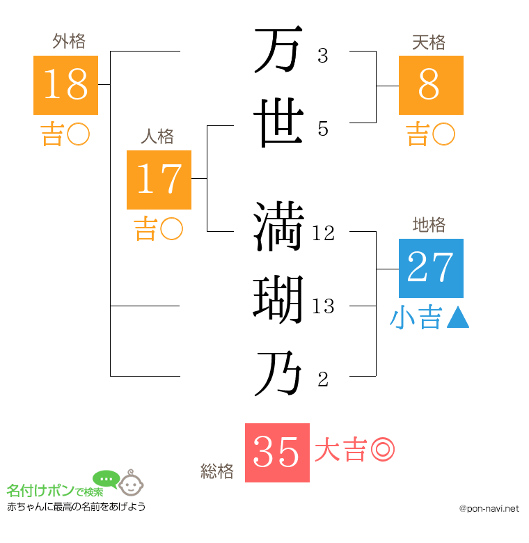 万世 満瑚乃さんの姓名判断結果