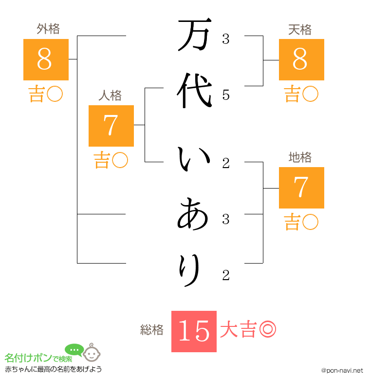 万代 いありさんの姓名判断結果
