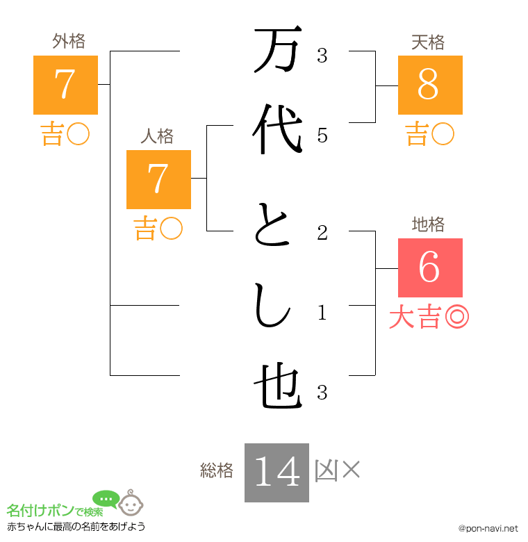 万代 とし也さんの姓名判断結果