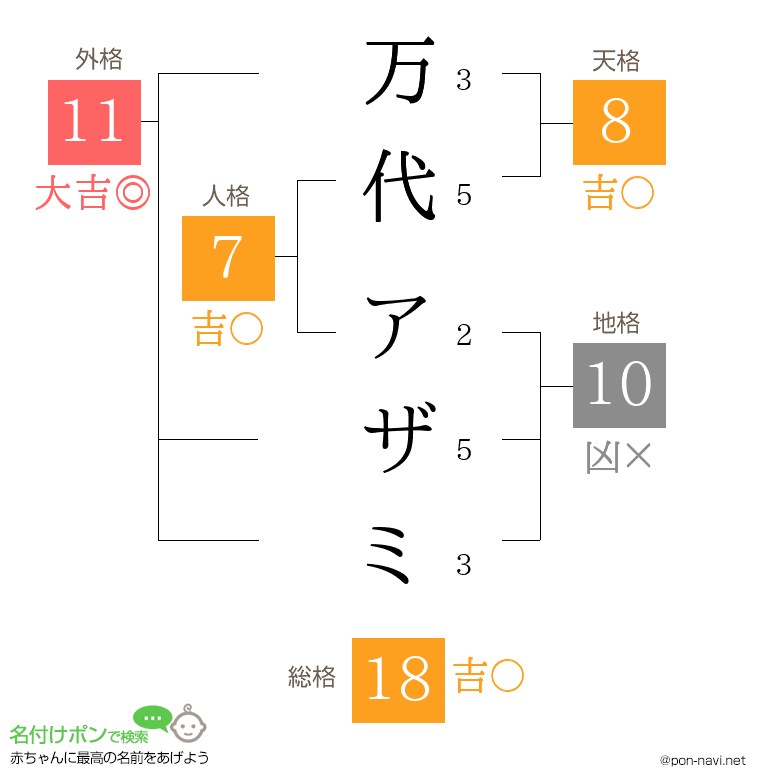 万代 アザミさんの姓名判断結果