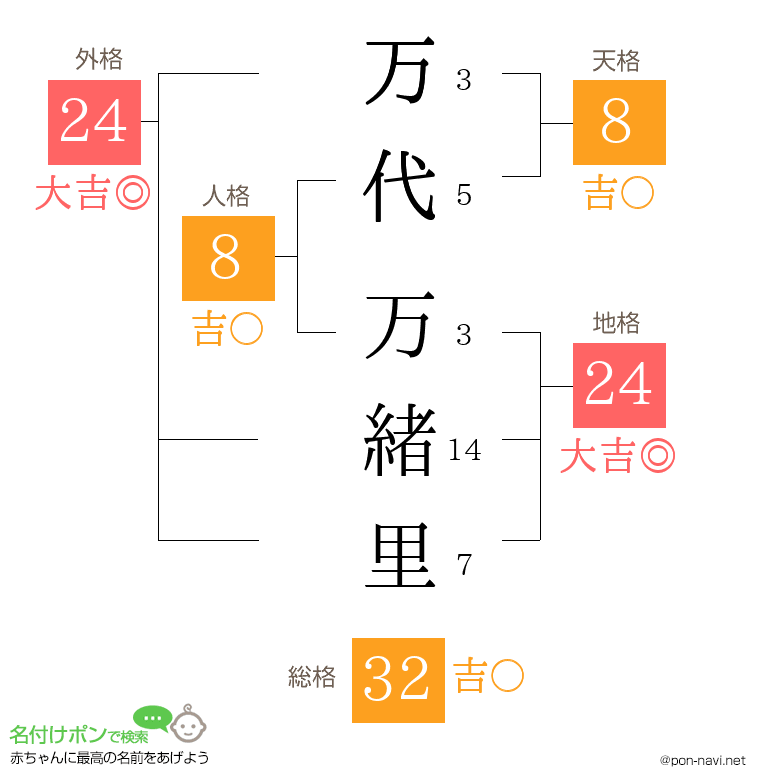 万代 万緒里さんの姓名判断結果