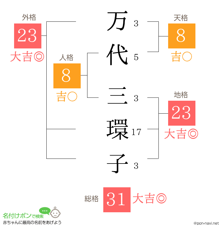 万代 三環子さんの姓名判断結果