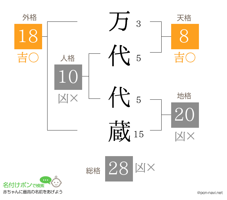 万代 代蔵さんの姓名判断結果