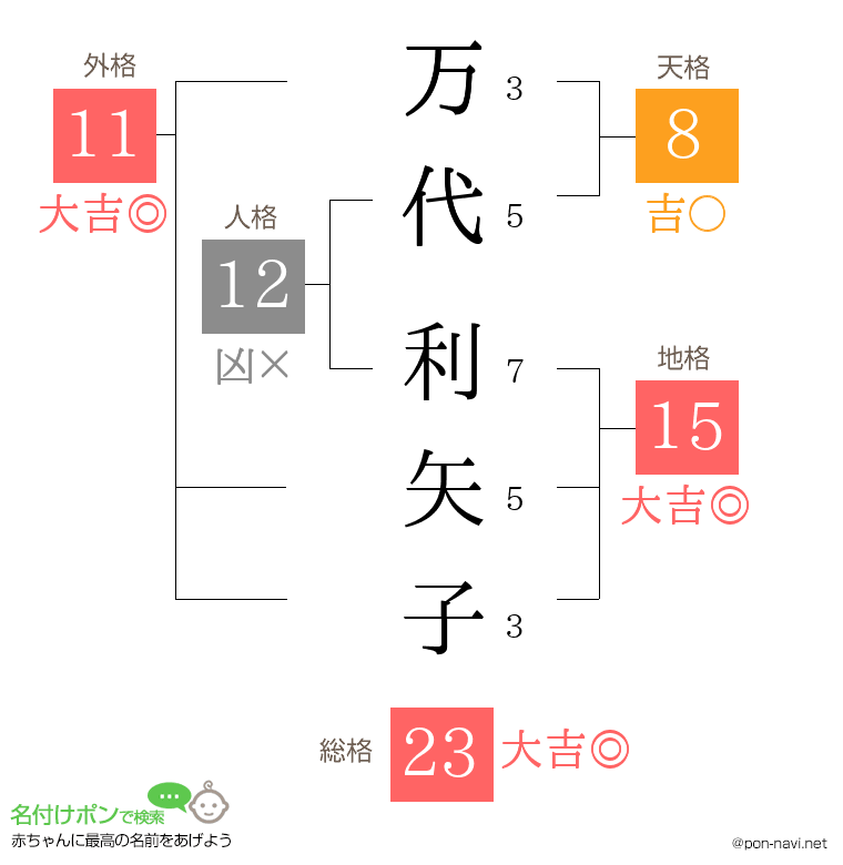 万代 利矢子さんの姓名判断結果