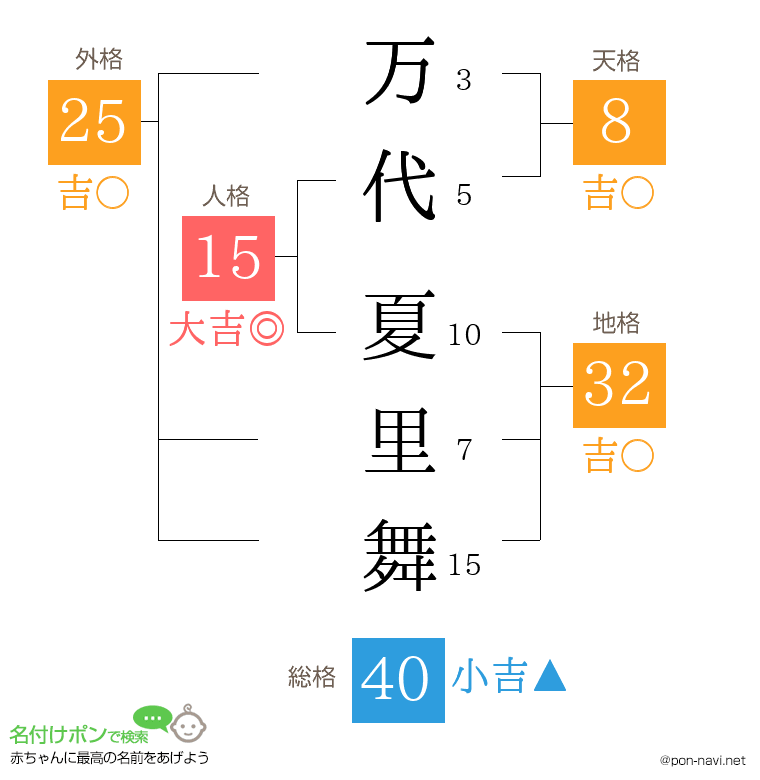 万代 夏里舞さんの姓名判断結果