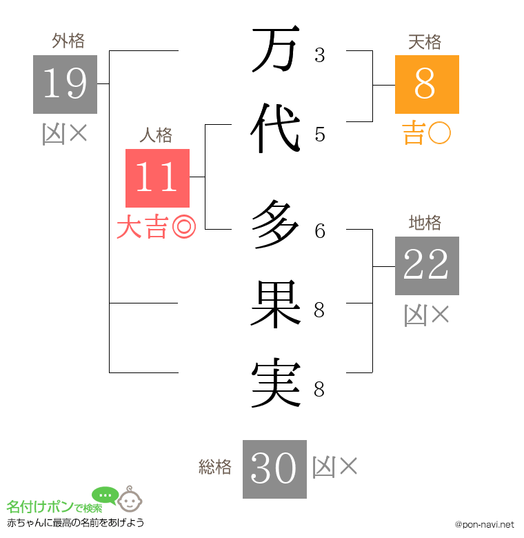 万代 多果実さんの姓名判断結果