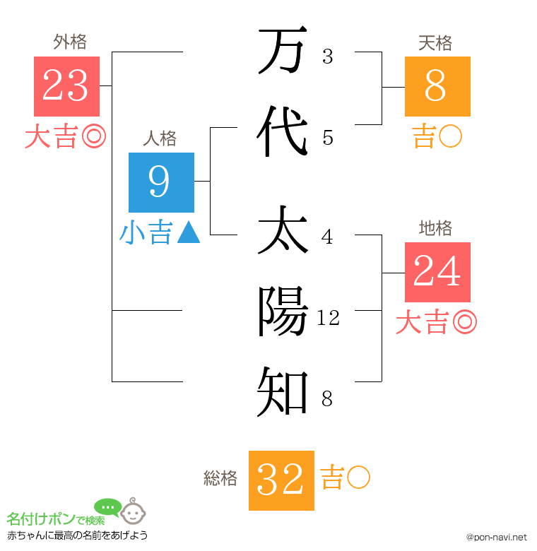 万代 太陽知さんの姓名判断結果