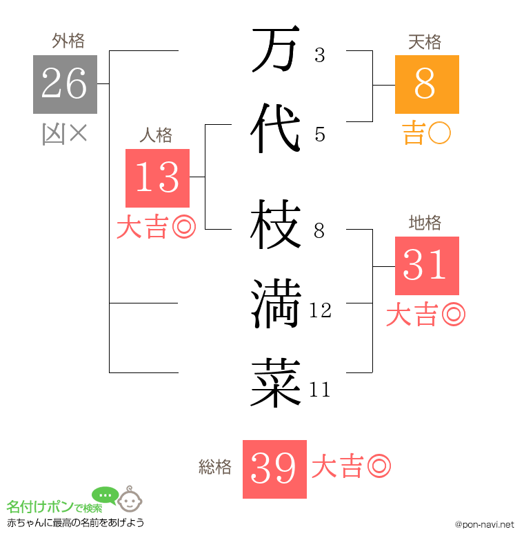 万代 枝満菜さんの姓名判断結果