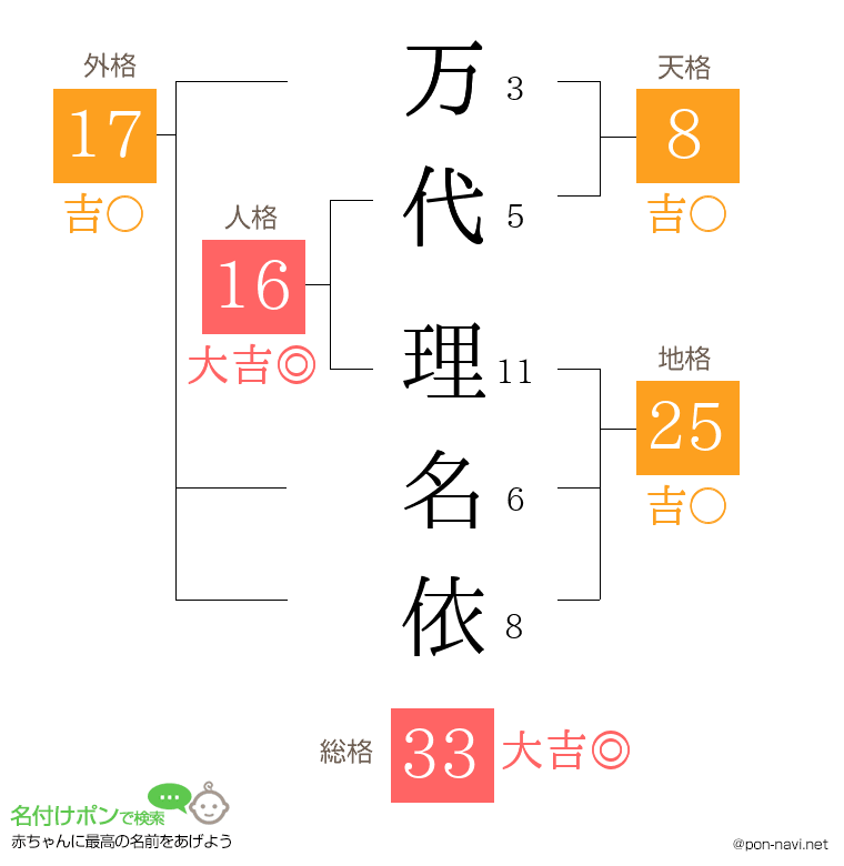 万代 理名依さんの姓名判断結果