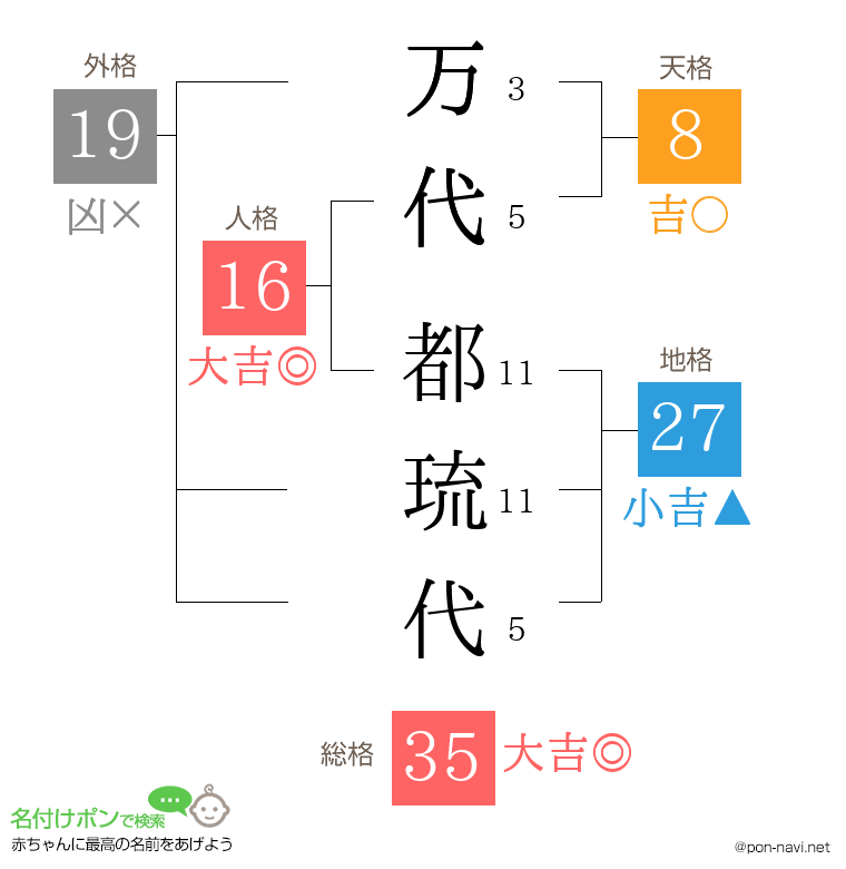 万代 都琉代さんの姓名判断結果