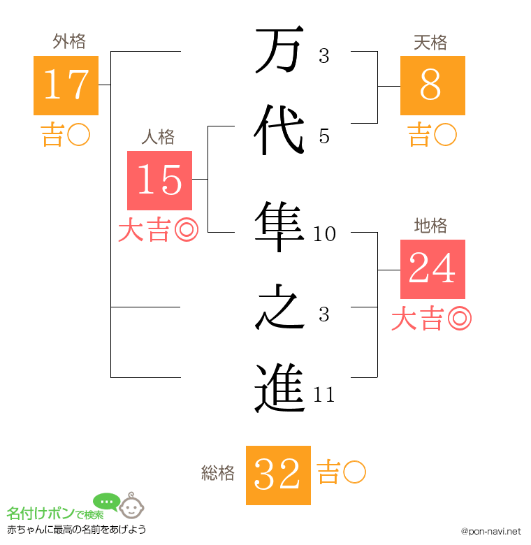 万代 隼之進さんの姓名判断結果