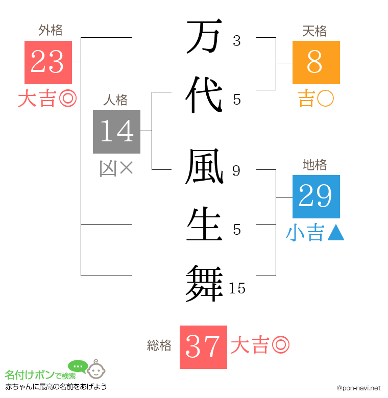 万代 風生舞さんの姓名判断結果