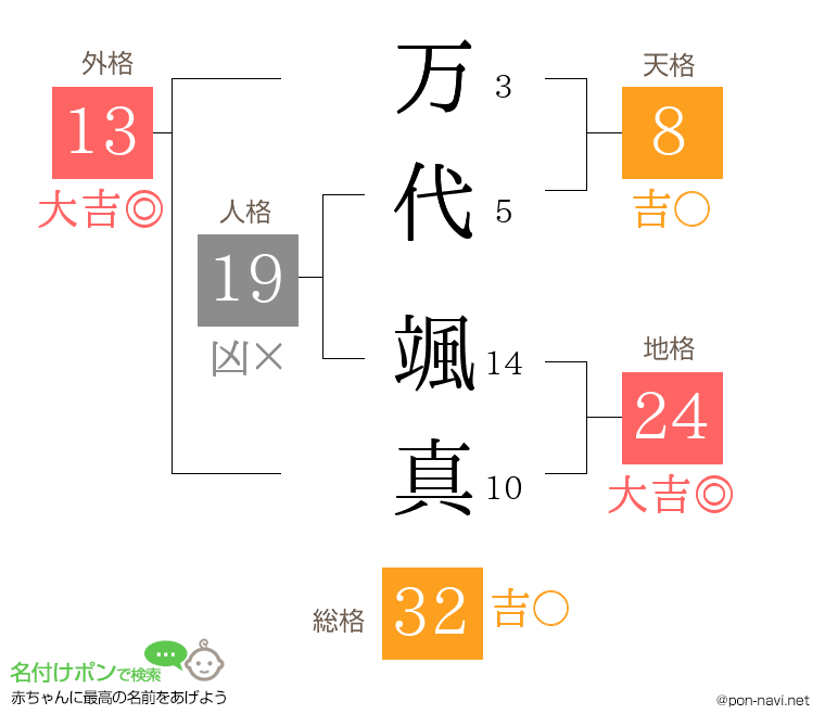 万代 颯真さんの姓名判断結果