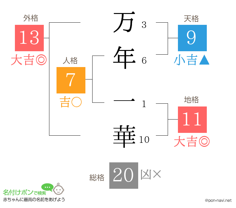 万年 一華さんの姓名判断結果
