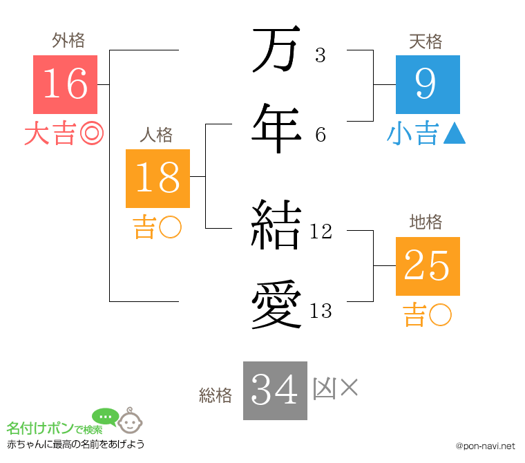 万年 結愛さんの姓名判断結果