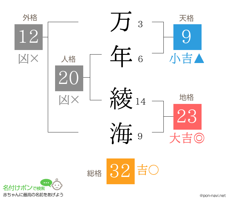 万年 綾海さんの姓名判断結果