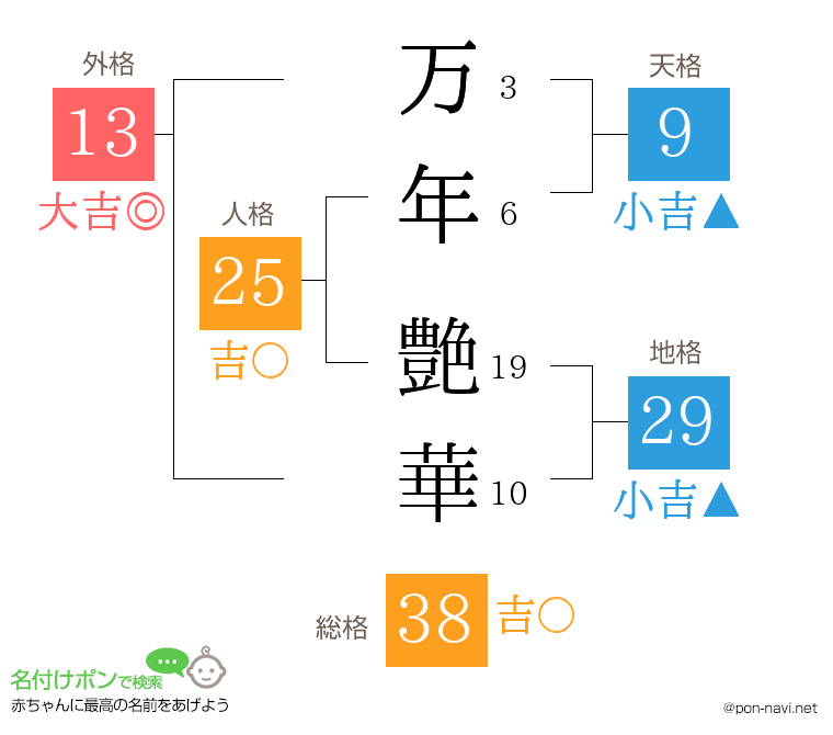 万年 艶華さんの姓名判断結果