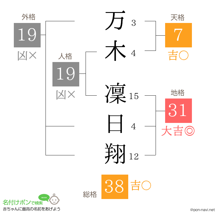 万木 凜日翔さんの姓名判断結果