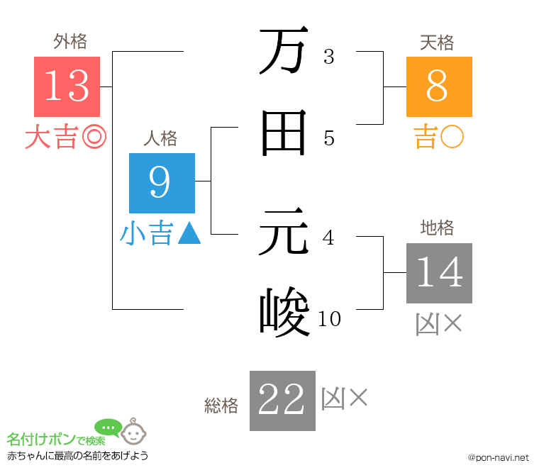 万田 元峻さんの姓名判断結果