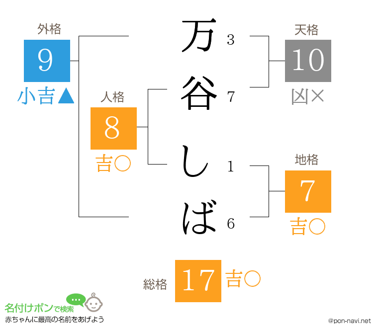 万谷 しばさんの姓名判断結果