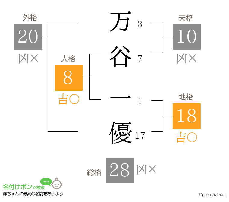 万谷 一優さんの姓名判断結果