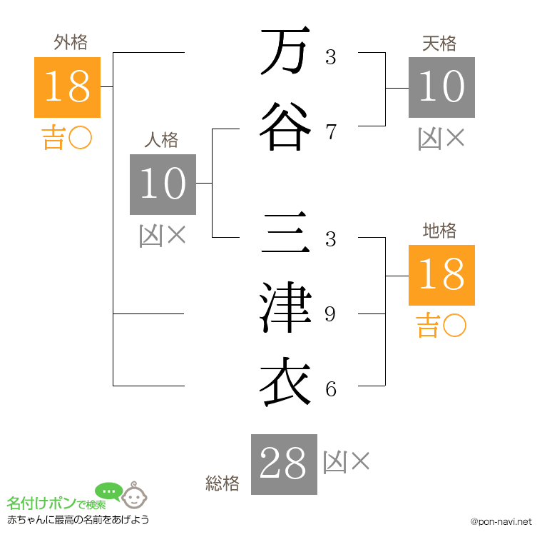 万谷 三津衣さんの姓名判断結果