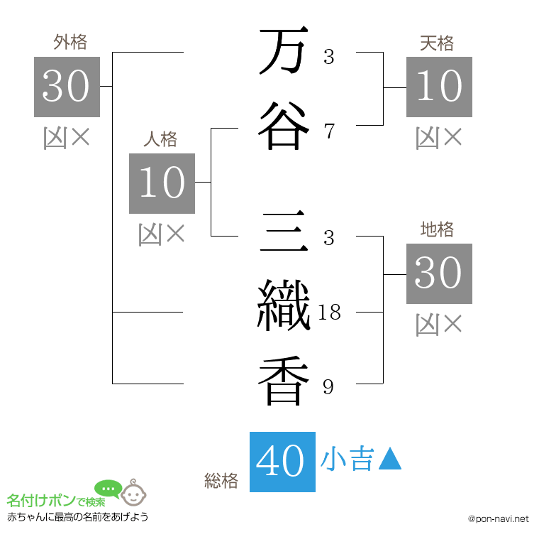 万谷 三織香さんの姓名判断結果