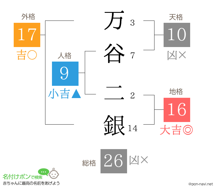 万谷 二銀さんの姓名判断結果