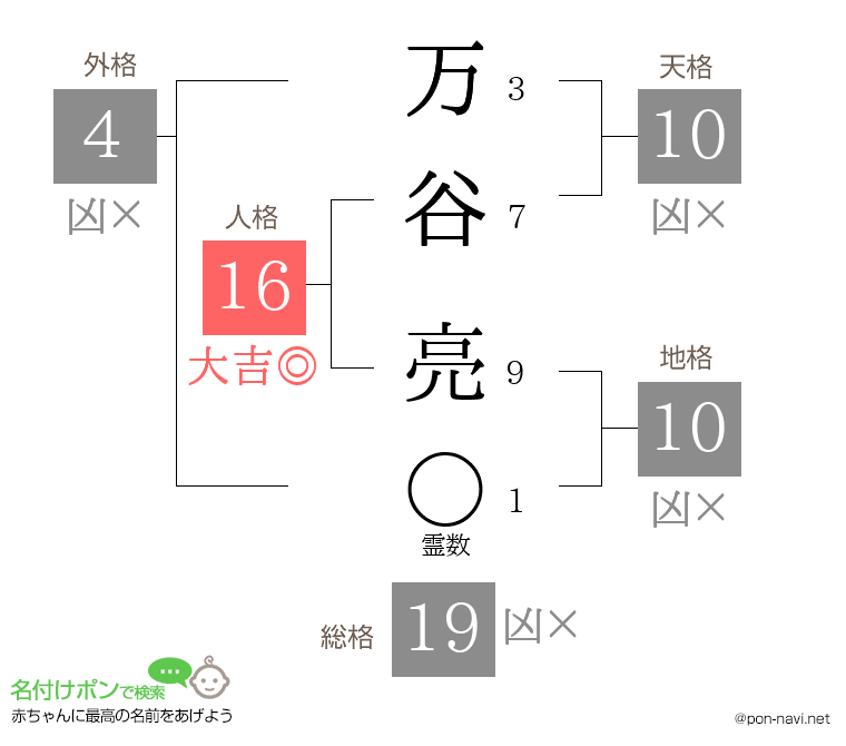 万谷 亮さんの姓名判断結果