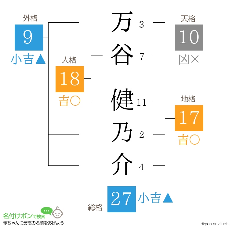 万谷 健乃介さんの姓名判断結果