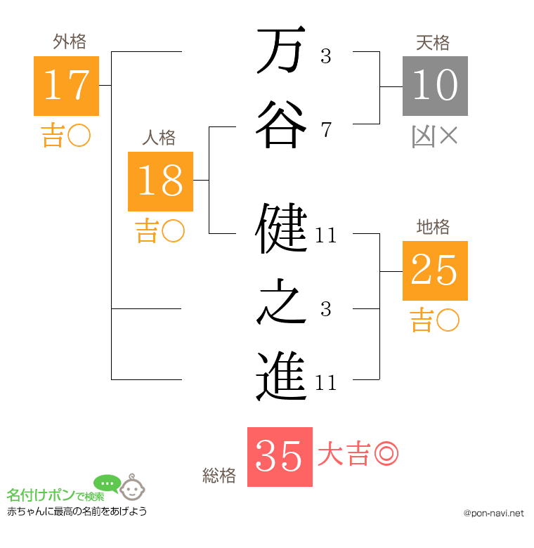 万谷 健之進さんの姓名判断結果