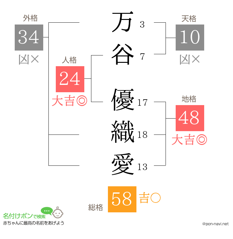 万谷 優織愛さんの姓名判断結果