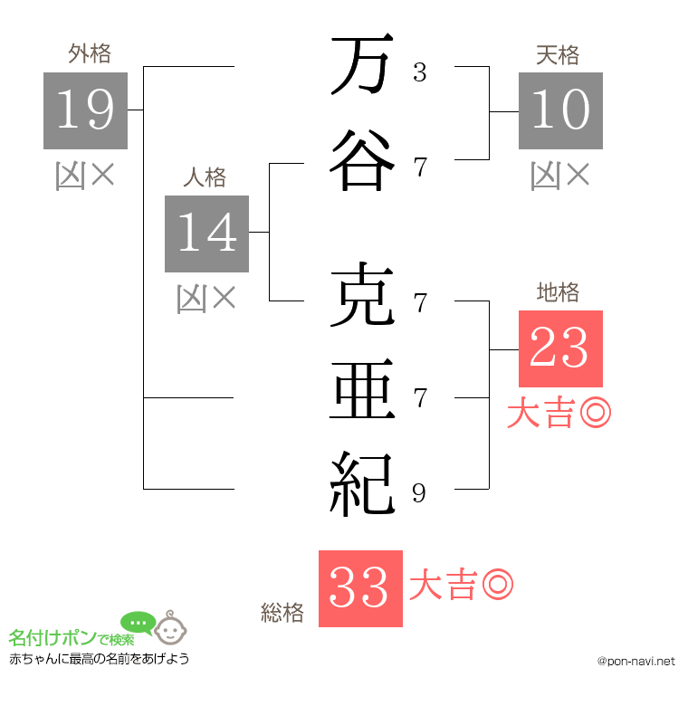 万谷 克亜紀さんの姓名判断結果