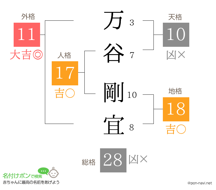 万谷 剛宜さんの姓名判断結果