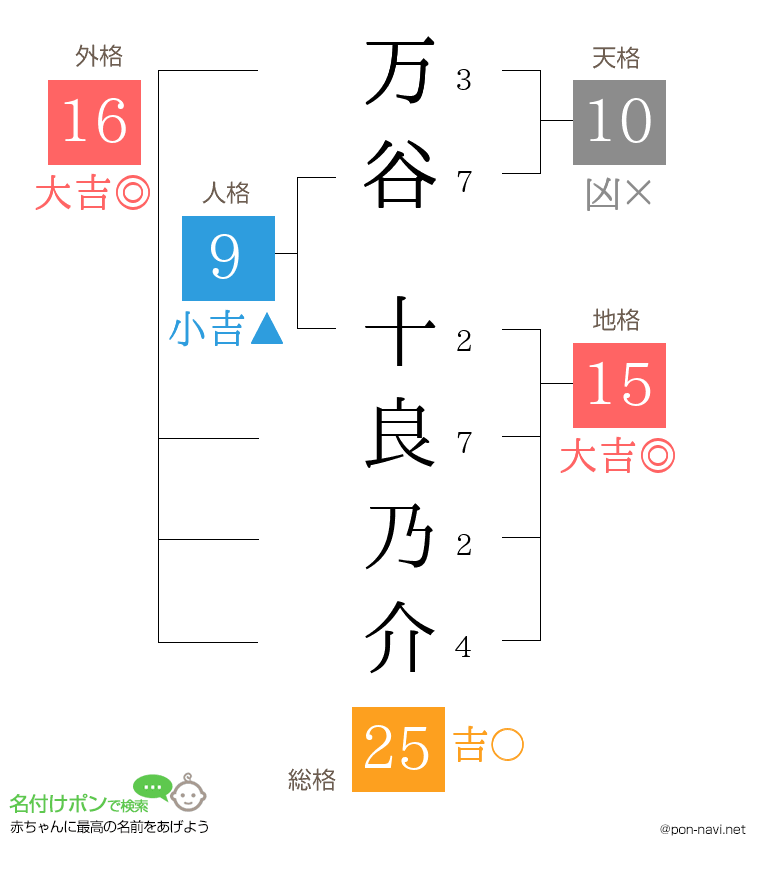 万谷 十良乃介さんの姓名判断結果