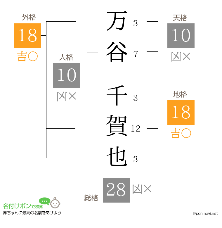 万谷 千賀也さんの姓名判断結果