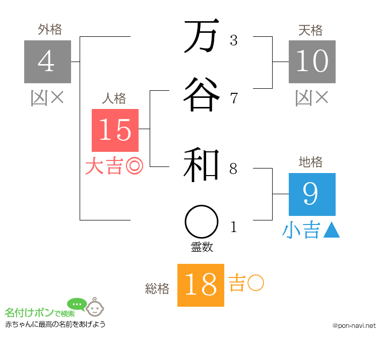 万谷 和さんの姓名判断結果