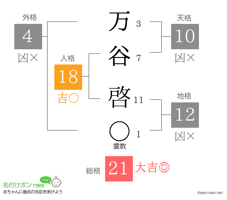 万谷 啓さんの姓名判断結果