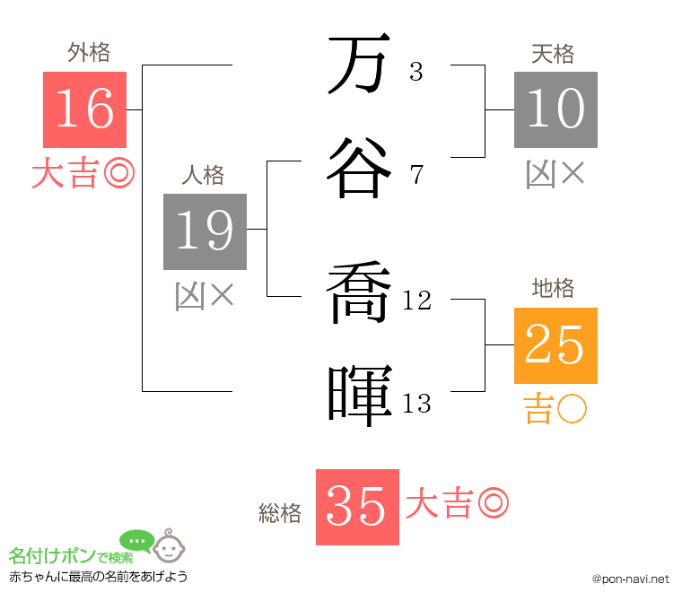 万谷 喬暉さんの姓名判断結果