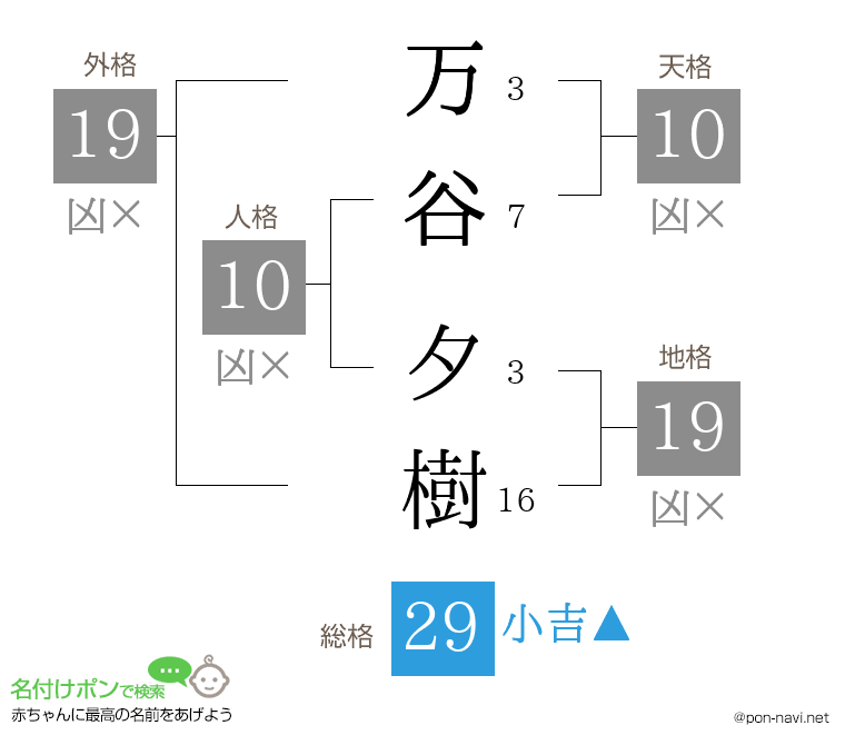 万谷 夕樹さんの姓名判断結果