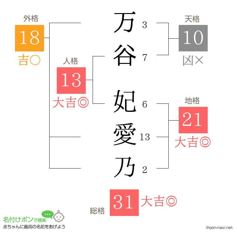 万谷 妃愛乃さんの姓名判断結果