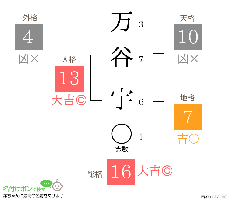 万谷 宇さんの姓名判断結果