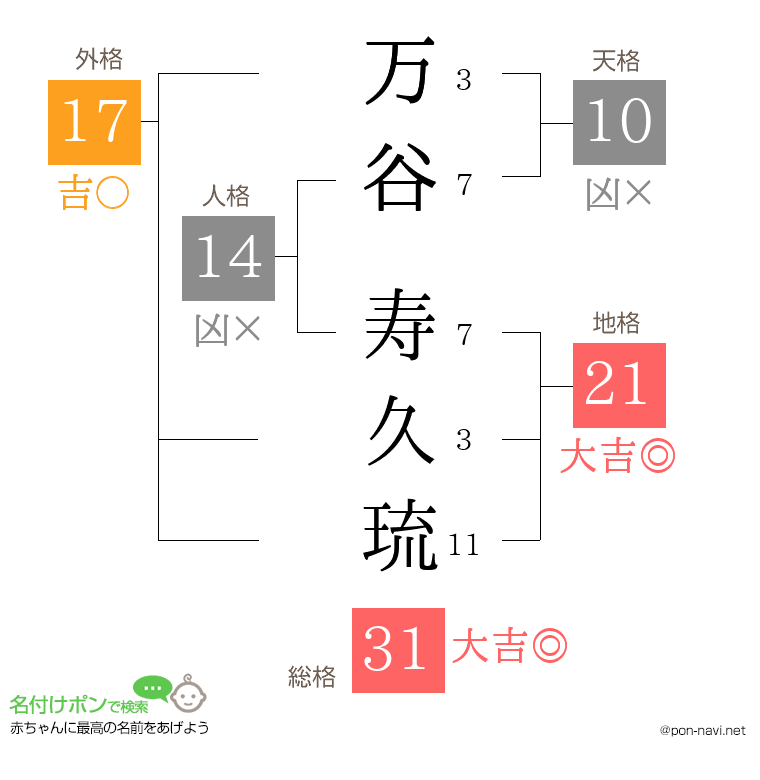 万谷 寿久琉さんの姓名判断結果